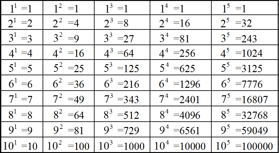 Степени таблица по алгебре. Таблица степеней с натуральным показателем. Таблица степеней 10 класс. Таблица степеней чисел. Таблица степеней по алгебре.